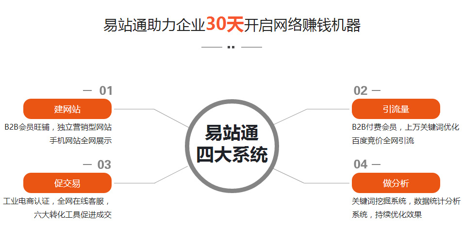 易站通助力企业30天开启网络赚钱机器